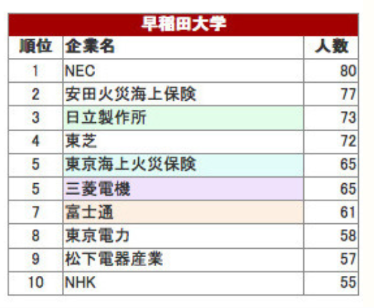 就職先ランキング表